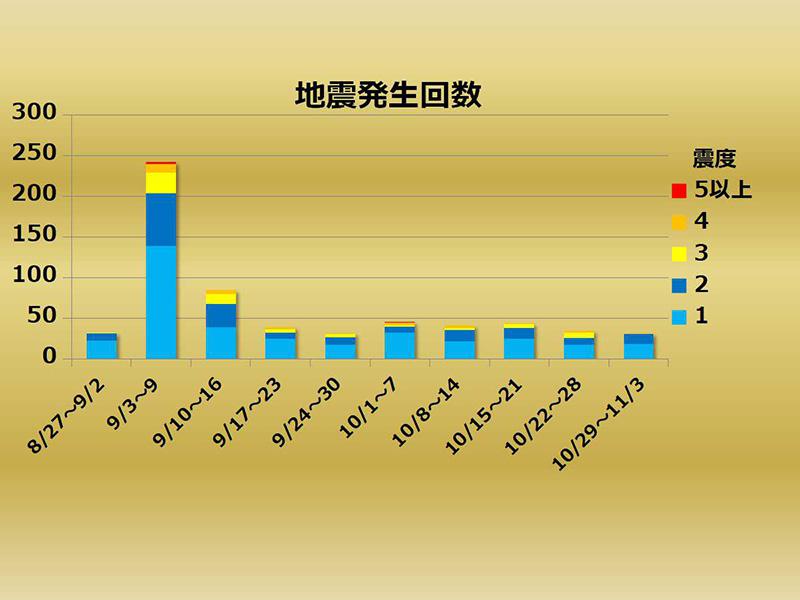 
【週刊地震情報】2018.11.04　紀伊水道の地震で緊急地震速報（警報）発表
        