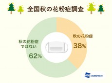 
春だけじゃなかった！ 全体の約4割が秋の花粉症と認識
        