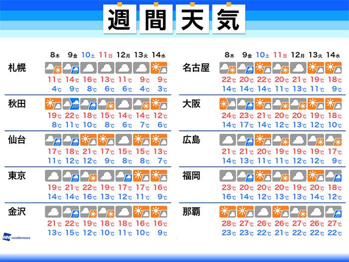 
週間天気　9日(金)頃は強い雨風に注意
        