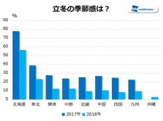 
立冬に夏日のところも!?　冬の訪れの遅さを実感
        