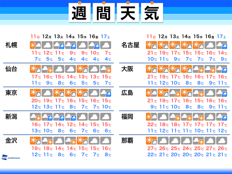 
週間天気　太平洋側と日本海側で天気分かれる
        