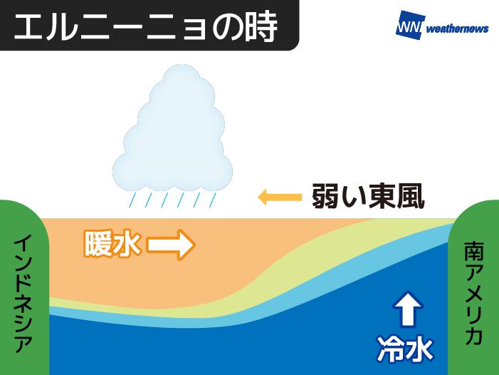 
エルニーニョ現象発生　2016年春以来2年ぶり
        