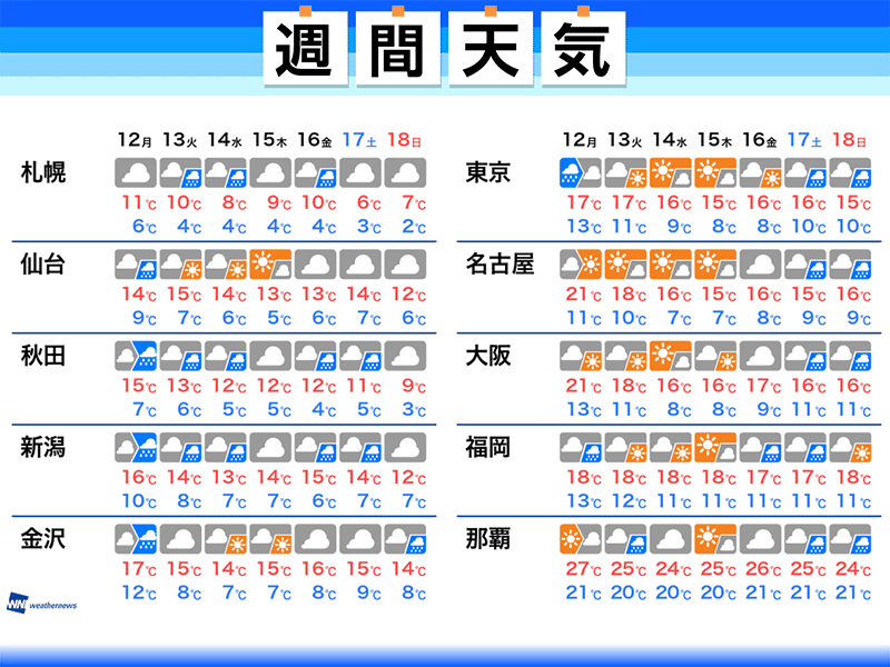 
週間天気　今週はこの時期らしい寒さへ
        