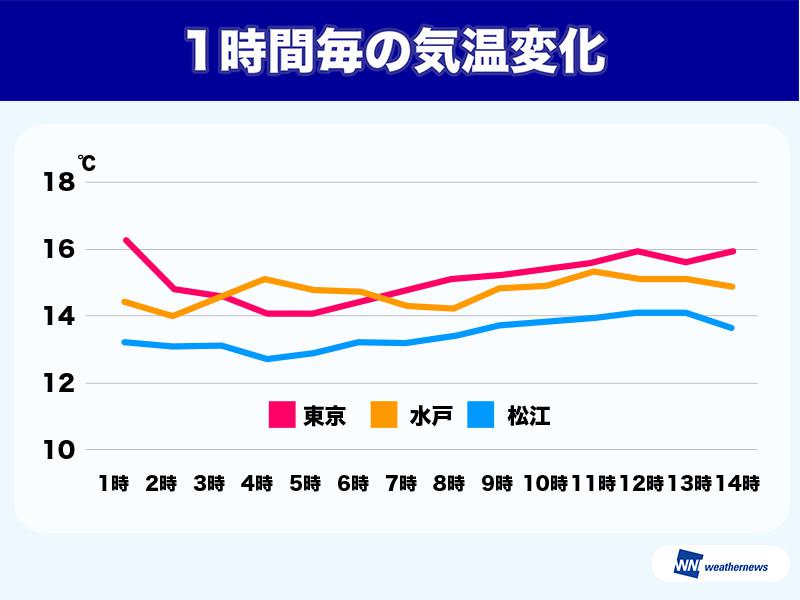 
東京の気温、今日は朝から横ばい　16日(金)にかけて日較差が拡大
        