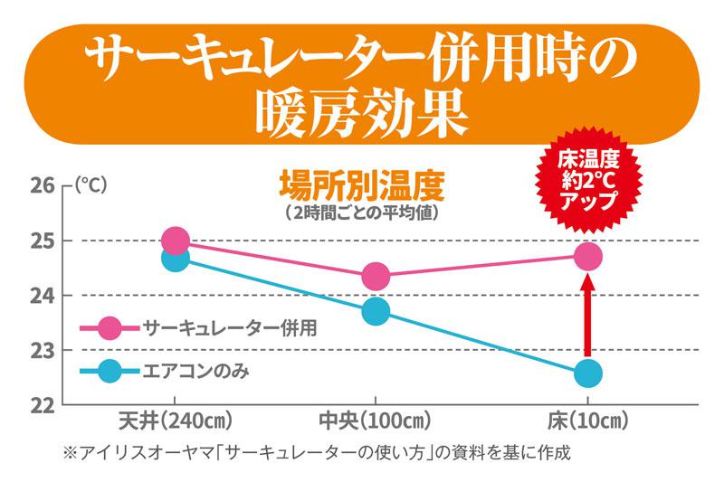 
サーキュレーター活用で20%暖房省エネも
        