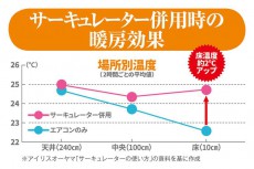 
サーキュレーター活用で20%暖房省エネも
        