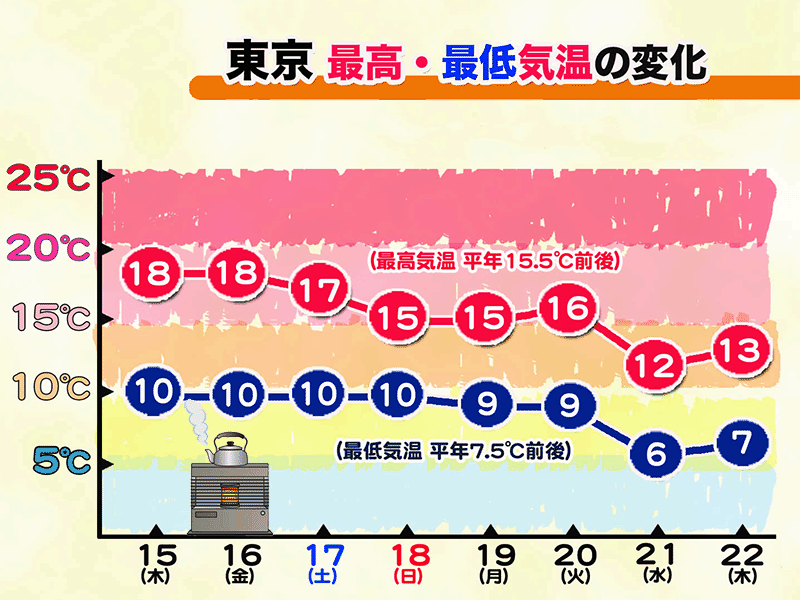 
【東京】今季初の一桁気温なるか？
        