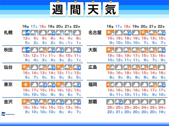 
週間天気　週末はワンランク上の寒気でこの時期らしい寒さ
        