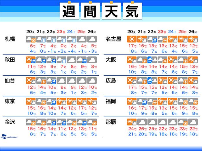 
週間天気　三連休に強い寒気が南下　東北で初雪の可能性も
        