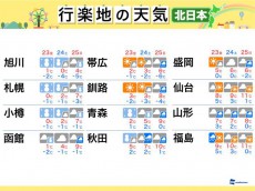 
三連休の天気（北日本編） 勤労感謝の日は積雪や路面凍結に注意
        