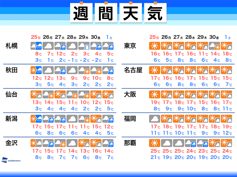 
週間天気予報　西日本･東日本は晴れて、寒さ落ち着く
        