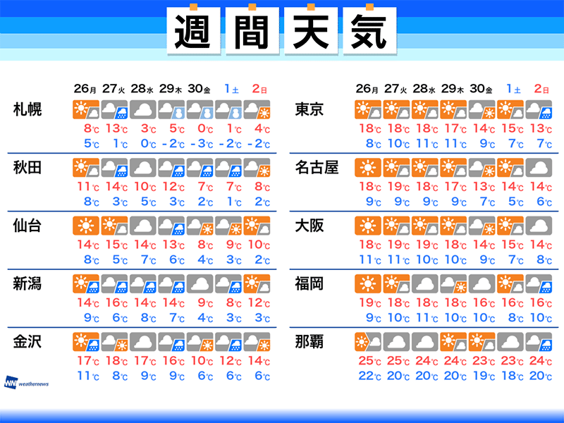 
週間天気予報　寒さ和らぐ中、週末は師走突入
        