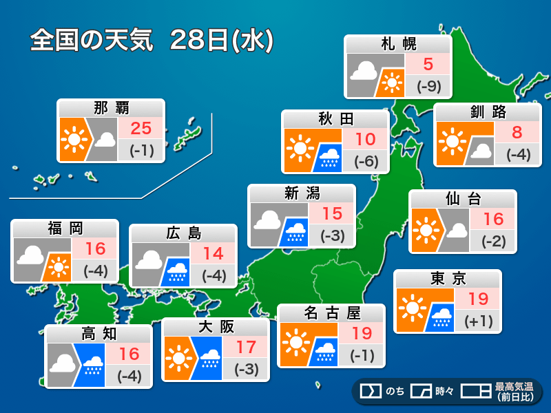 
今日28日(水)の天気　西から雨が降り出す　北海道は冬戻る
        