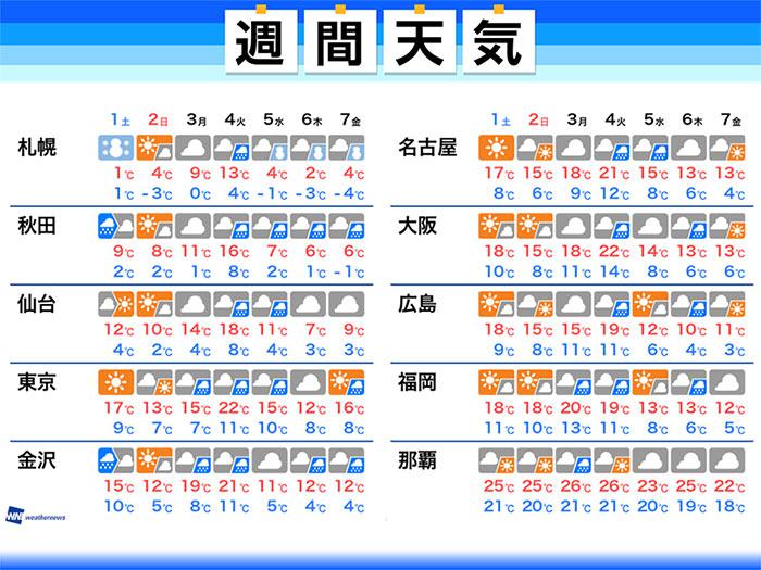 
週間天気　週末の西日本・東日本は紅葉狩り日和
        