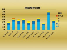 
【週刊地震情報】2018.12.02　茨城県南部震源、関東広域の地震
        