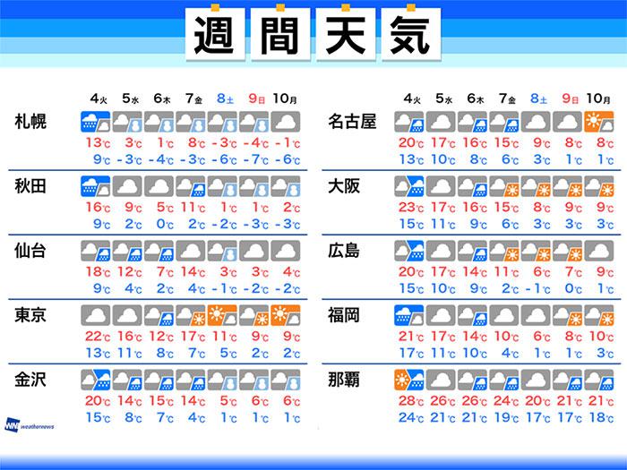 
週間天気　今週は寒暖ジェットコースター
        