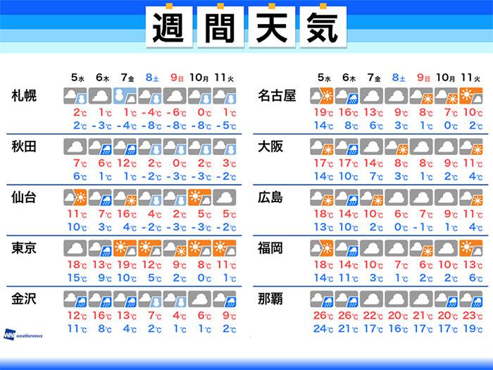 
週間天気　日曜以降は真冬、朝は東京都心で0℃予想も
        