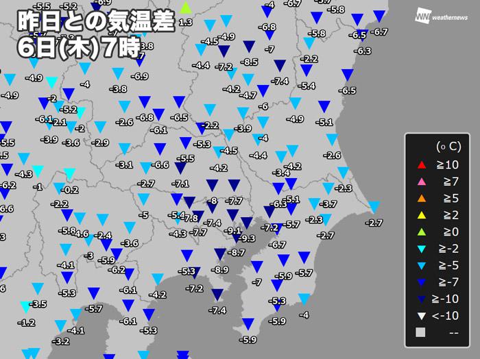 
今朝は東京など関東南部で、昨日より10℃近くも寒い
        