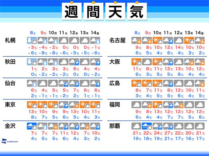 
週間天気　非常に強い寒気襲来  北日本で暴風雪、東日本・西日本も真冬の寒さ
        