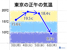 
東京はブルブルのランチタイム　昼間も10℃届かず
        
