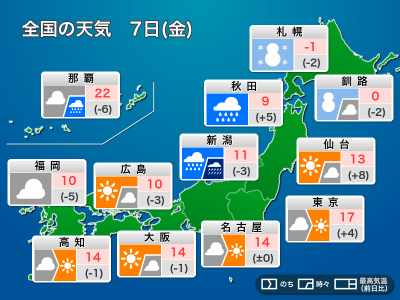 
今日7日(金)の天気　北日本は大雪･吹雪に警戒　関東は寒さ落ち着く
        