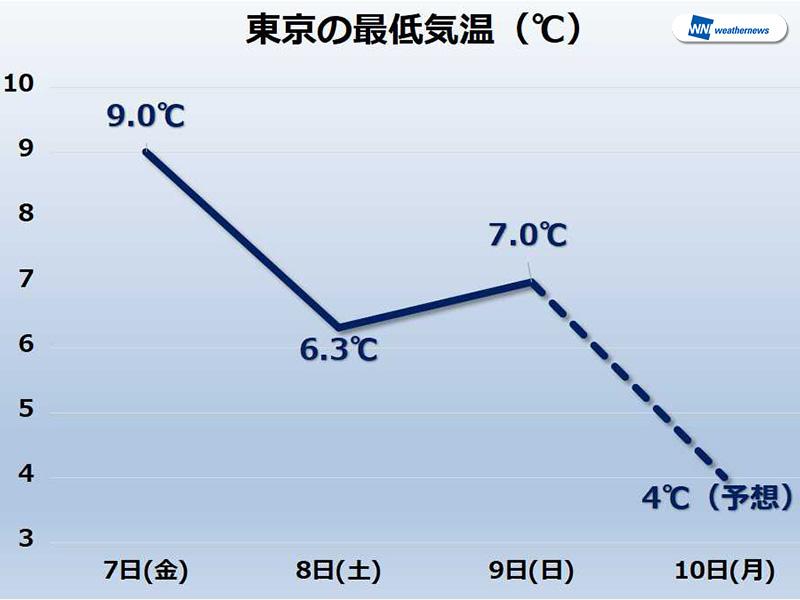 
【東京】今季初の5℃以下に　布団から出るのが辛い月曜朝
        