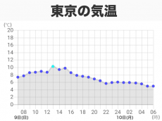 
東京都心は今季初の5℃未満　宇都宮や水戸は冬日に
        