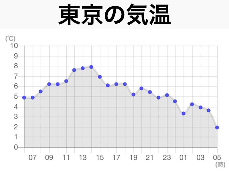 
東京都心は1℃台で連日の今季最低気温
        