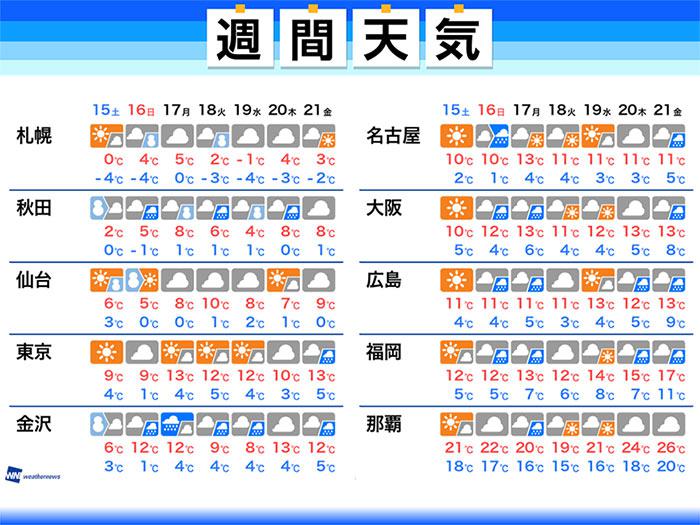 
週間天気　週末は東京都心で昼間も一桁の気温に
        