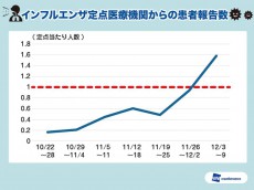 
東京都でインフルエンザ流行開始
        