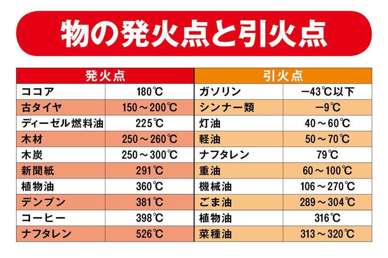 
冬は火災が増加する季節　&quot;物が燃える3要素&quot;から考える火事対策
        