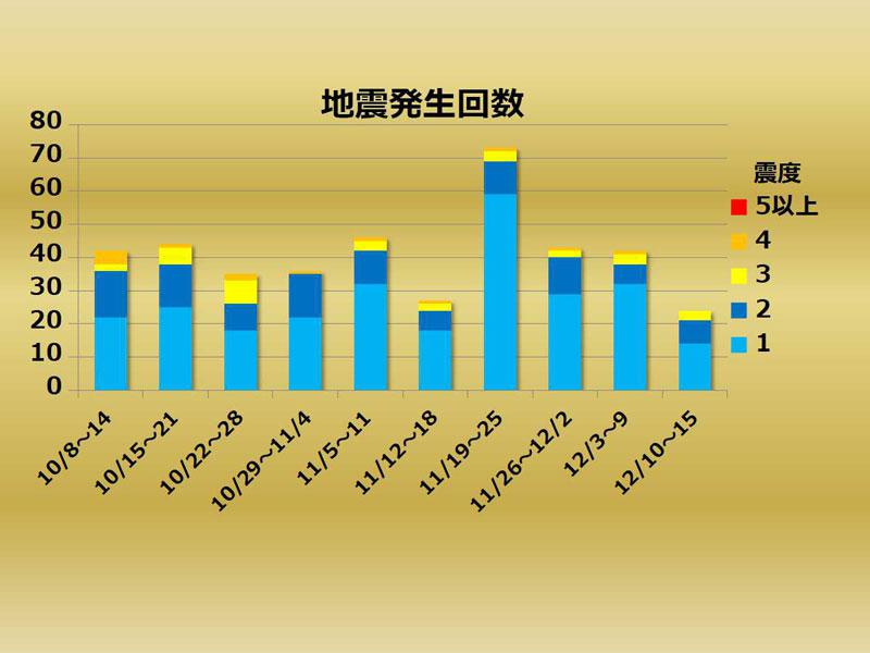 
【週刊地震情報】2018.12.16　三重県沖の地震で異常震域
        