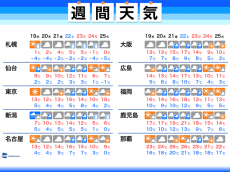 
週間天気予報　週末は広範囲で雨　気温は上昇
        