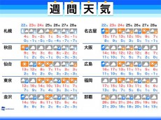 
週間天気 三連休前半は関東など”寒くない”雨に
        