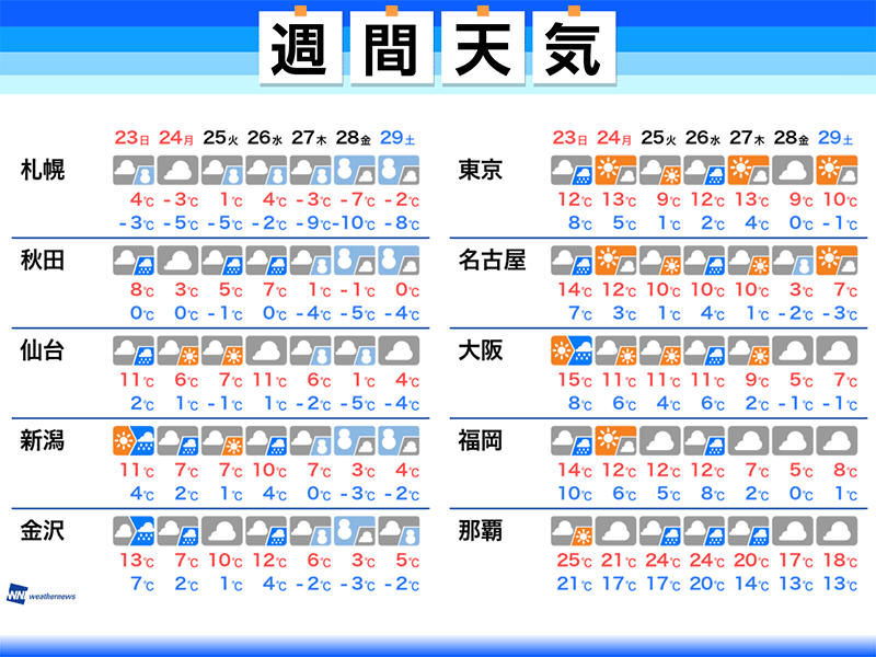 
週間天気予報　来週後半は寒波襲来　大雪のおそれ
        