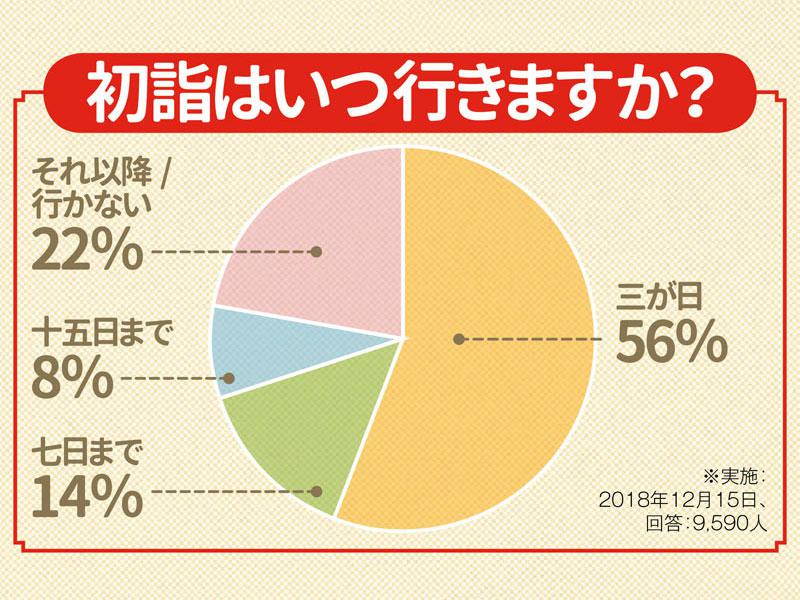 
初詣はいつまでに行くべき？
        