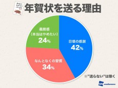 
4人に1人は年賀状をやめたい!?　一方で、10代は敢えてハガキを選ぶ？
        