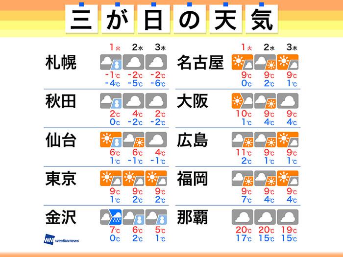 
【三が日の天気】東京は三日とも10℃以下　北日本や北陸はＵターンも雪に注意
        