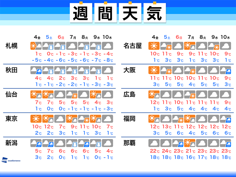 
5日、6日は低気圧の動向に注意　日食観測は…（週間天気予報）
        