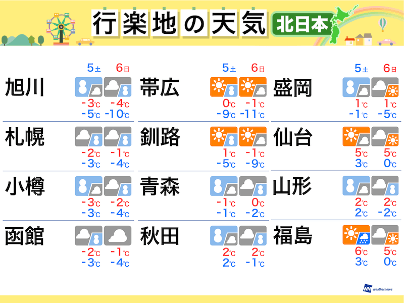 
週末の天気（北日本編） 5日(土)は日本海側で吹雪に注意
        