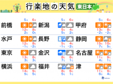 
週末の天気（東日本編） 6日(日)は東京で雨の可能性あり
        