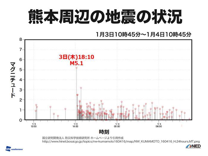 
3日(木)夜に発生した熊本で震度6弱の地震　余震活動は低調
        