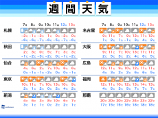 
週間天気　週後半に太平洋側で雨　気温変化大きく
        