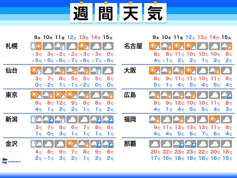 
週間天気　中頃は日本海側で大雪、東京も雪舞う可能性
        