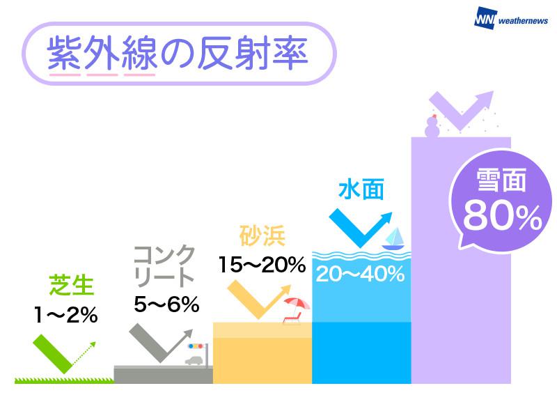 
目が傷つくことも… スキー場でゴーグルが必要な本当の理由
        