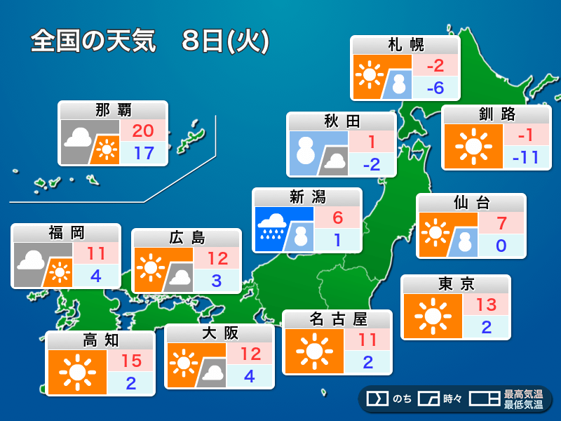 
8日(火)の天気　関東昼間は寒さ和らぐ　東北・北陸は強雪注意
        