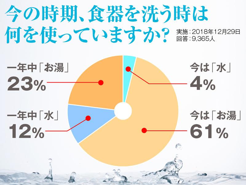 
季節で変わる食器洗いのガス代　3つの賢い節約術
        