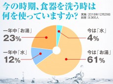 
季節で変わる食器洗いのガス代　3つの賢い節約術
        