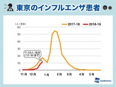 
インフル流行注意報発表の東京　乾燥続きで感染拡大が懸念
        