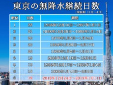 
東京の連続無降水日数　6位タイの19日でストップ　
        